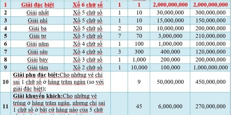 Cơ cấu giải thưởng XSMN
